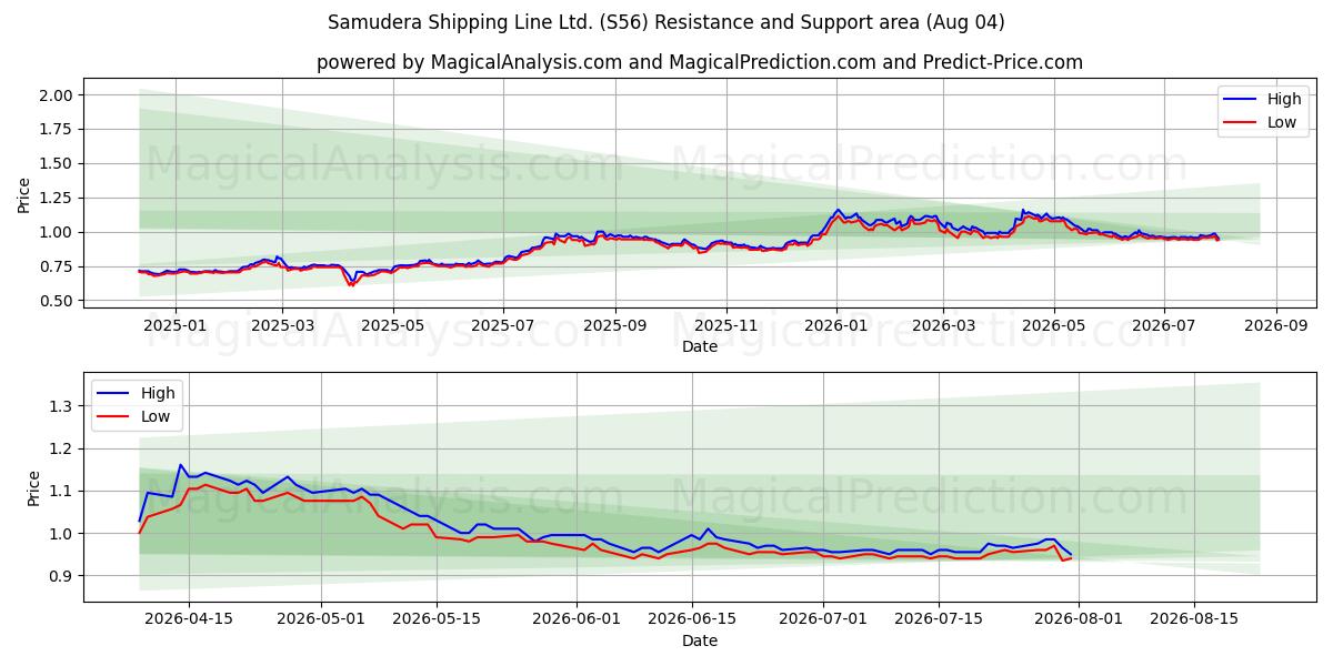  Samudera Shipping Line Ltd. (S56) Support and Resistance area (31 Jul) 