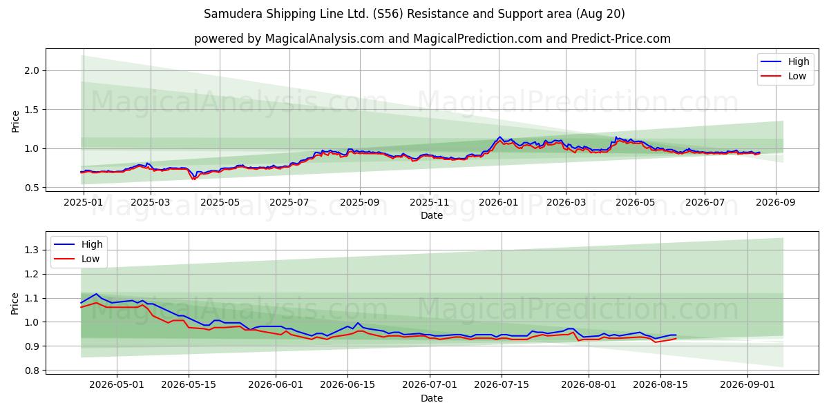  Samudera Shipping Line Ltd. (S56) Support and Resistance area (17 Aug) 