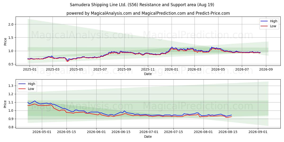  Samudera Shipping Line Ltd. (S56) Support and Resistance area (18 Aug) 