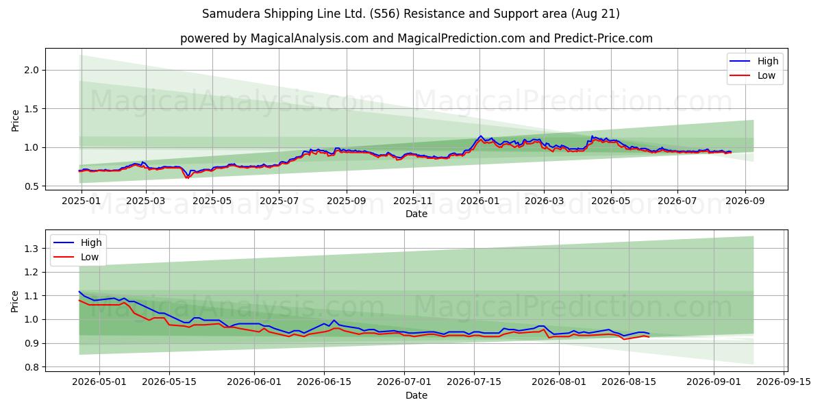  Samudera Shipping Line Ltd. (S56) Support and Resistance area (19 Aug) 