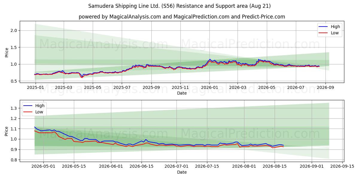  Samudera Shipping Line Ltd. (S56) Support and Resistance area (20 Aug) 