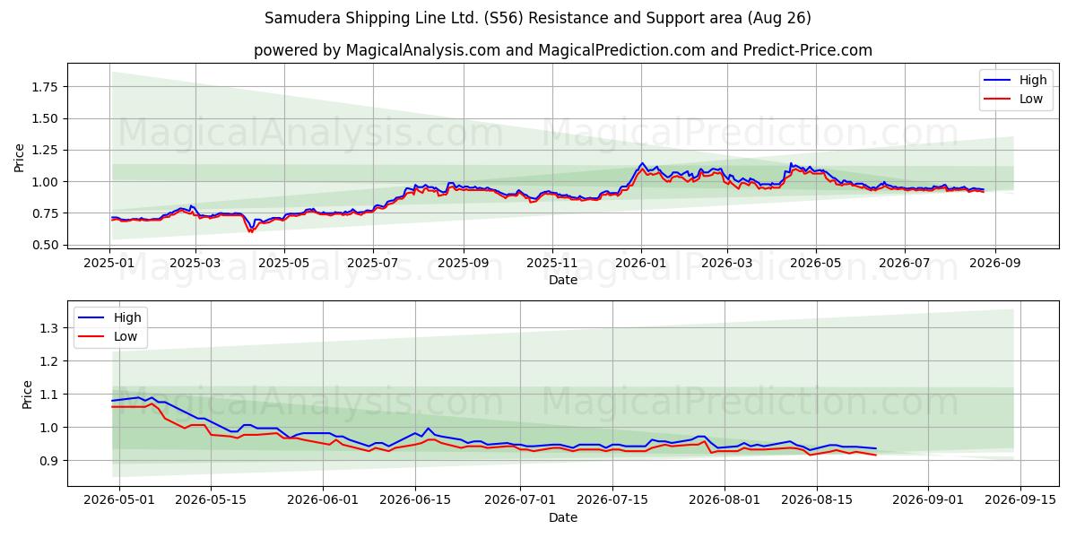  Samudera Shipping Line Ltd. (S56) Support and Resistance area (25 Aug) 