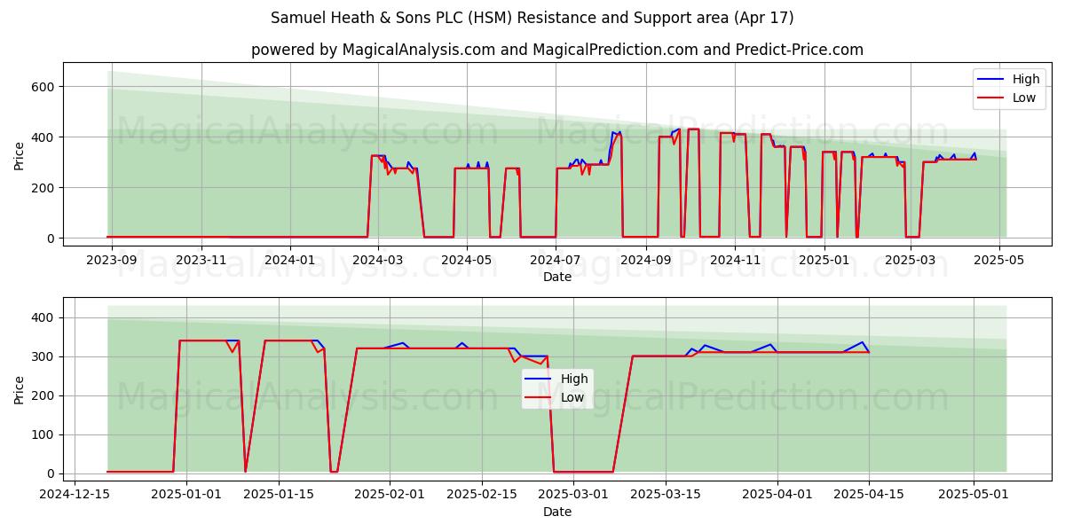  Samuel Heath & Sons PLC (HSM) Support and Resistance area (17 Apr) 