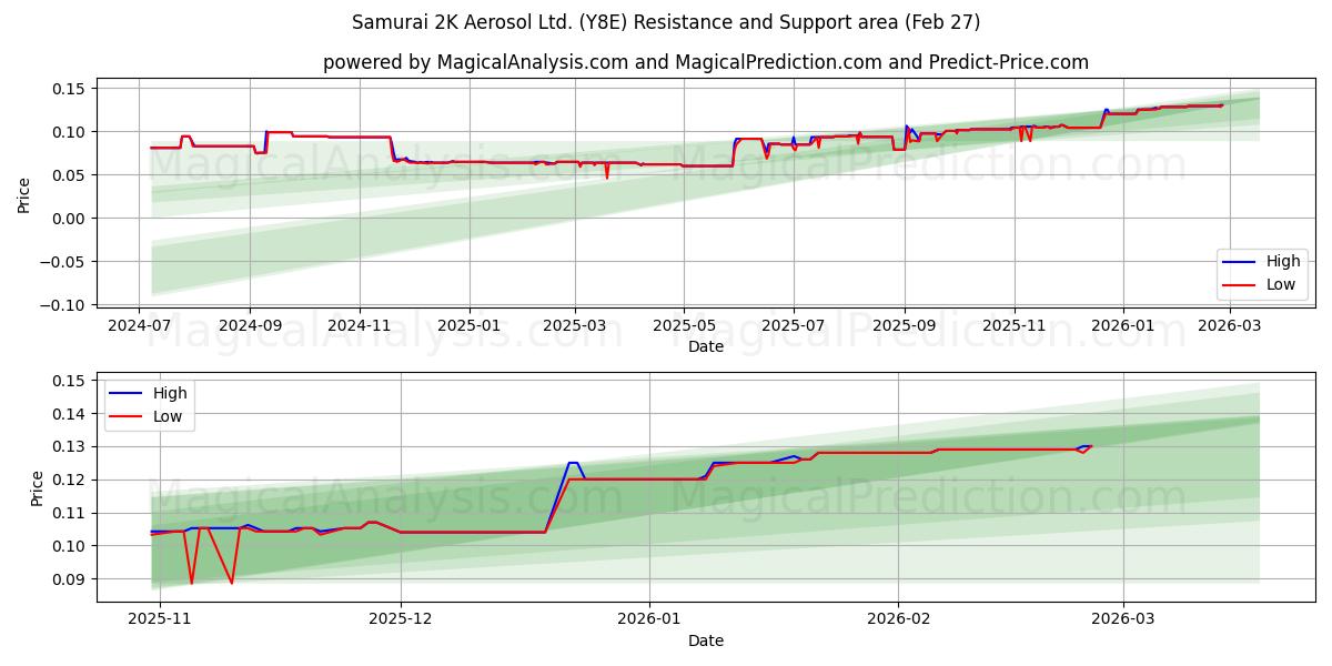  Samurai 2K Aerosol Ltd. (Y8E) Support and Resistance area (26 Feb) 