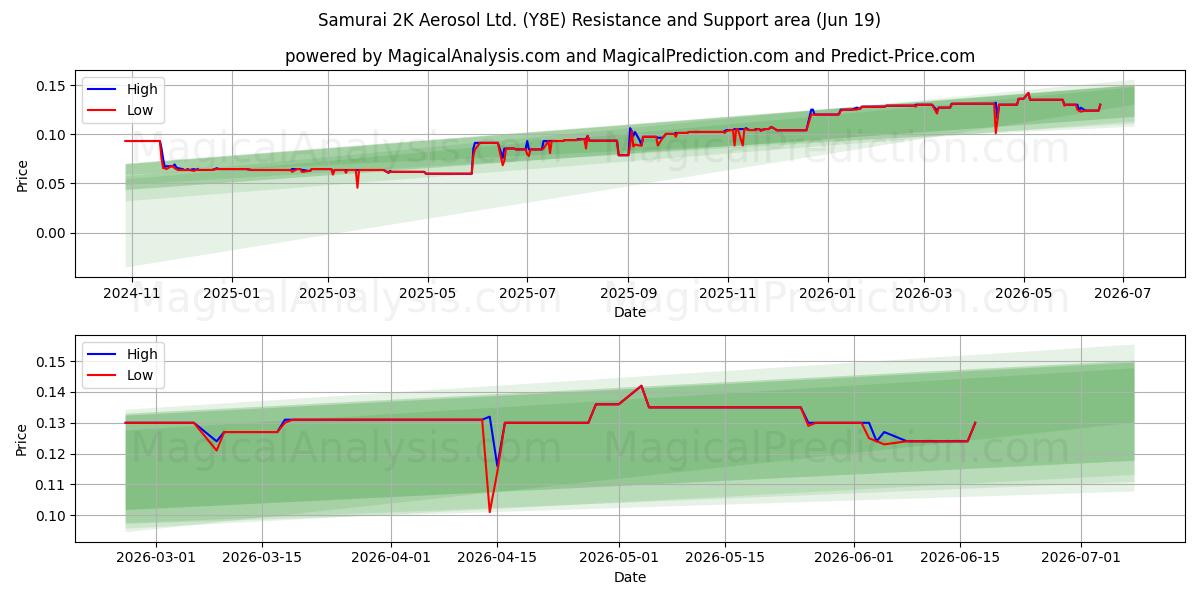  Samurai 2K Aerosol Ltd. (Y8E) Support and Resistance area (11 Jun) 