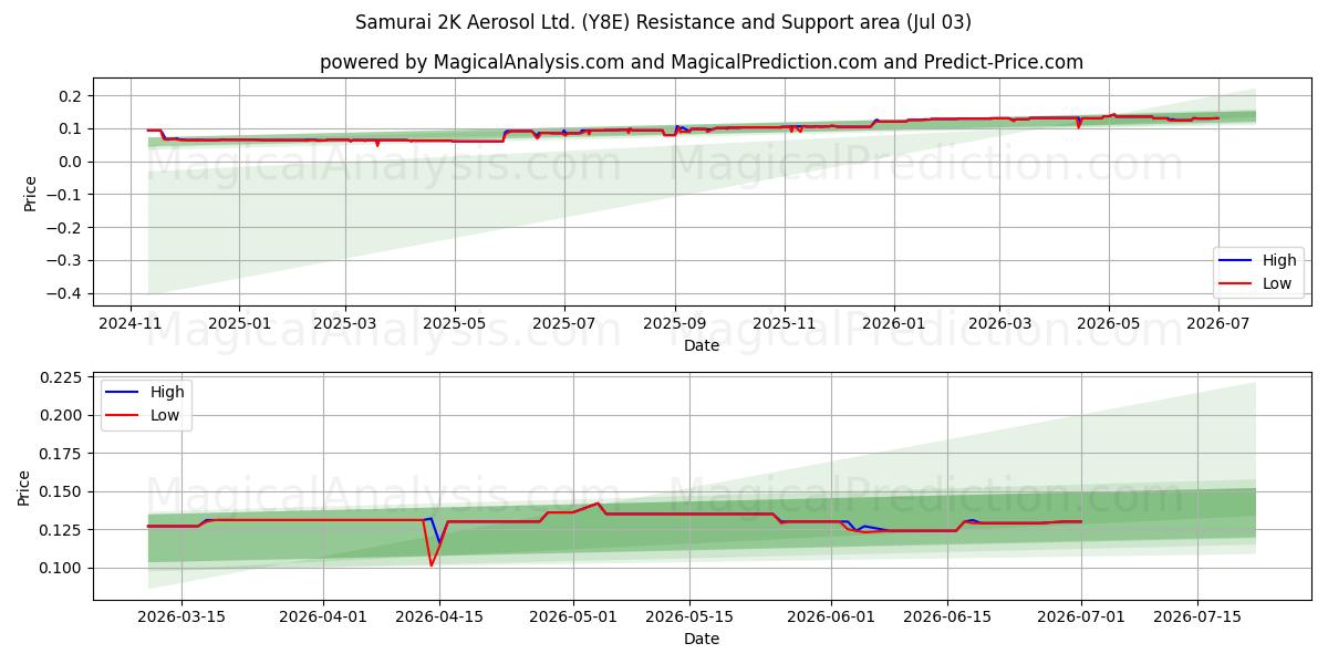  Samurai 2K Aerosol Ltd. (Y8E) Support and Resistance area (02 Jul) 