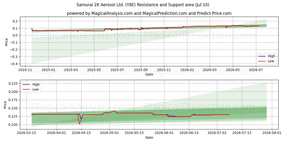  Samurai 2K Aerosol Ltd. (Y8E) Support and Resistance area (09 Jul) 