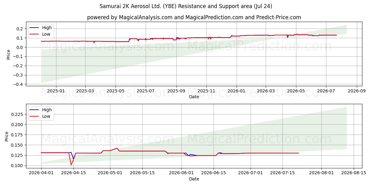  Samurai 2K Aerosol Ltd. (Y8E) Support and Resistance area (23 Jul) 