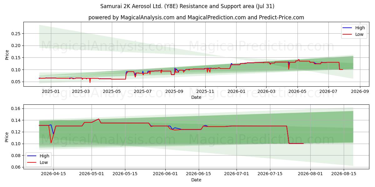  Samurai 2K Aerosol Ltd. (Y8E) Support and Resistance area (30 Jul) 