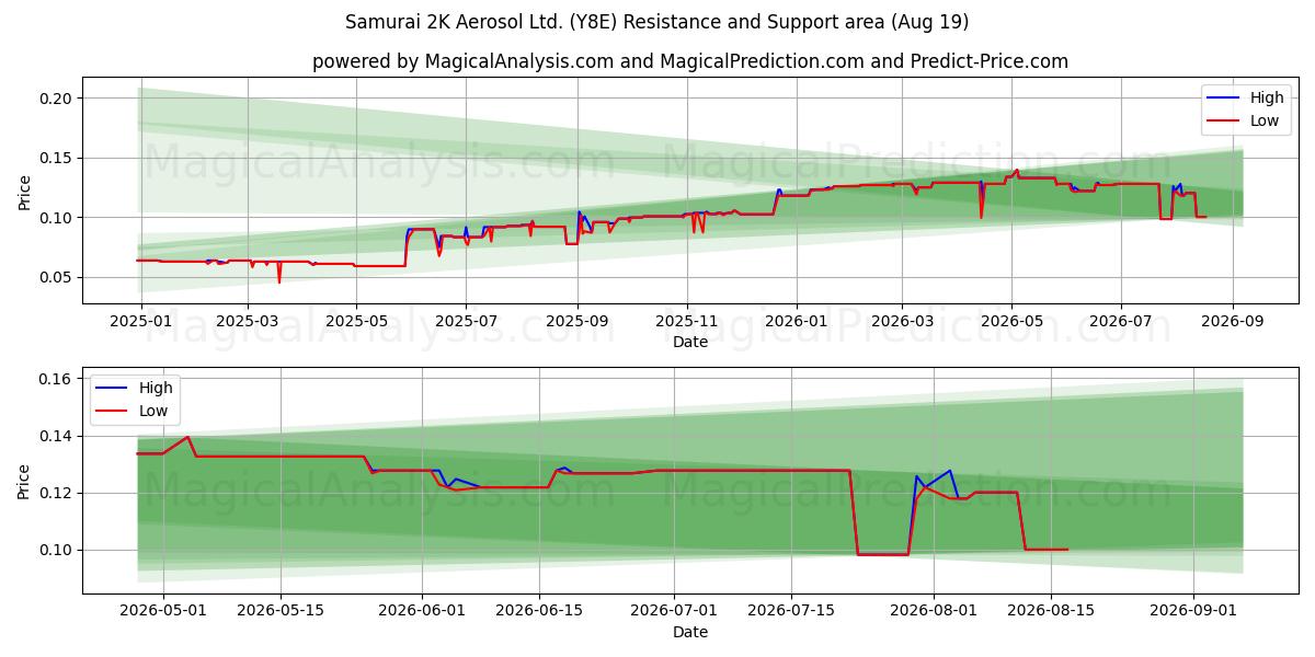  Samurai 2K Aerosol Ltd. (Y8E) Support and Resistance area (18 Aug) 