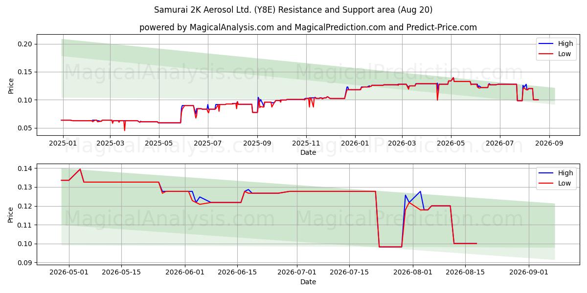  Samurai 2K Aerosol Ltd. (Y8E) Support and Resistance area (19 Aug) 