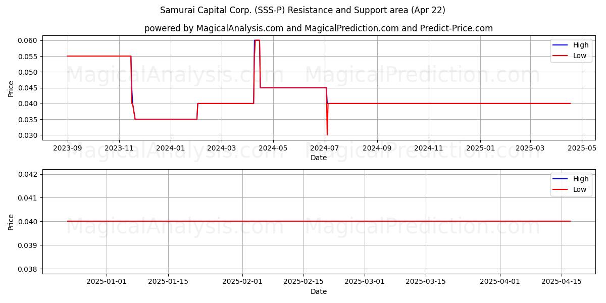  Samurai Capital Corp. (SSS-P) Support and Resistance area (22 Apr) 