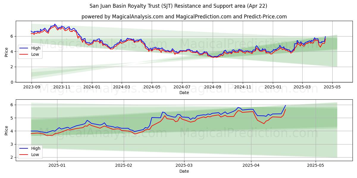  San Juan Basin Royalty Trust (SJT) Support and Resistance area (22 Apr) 