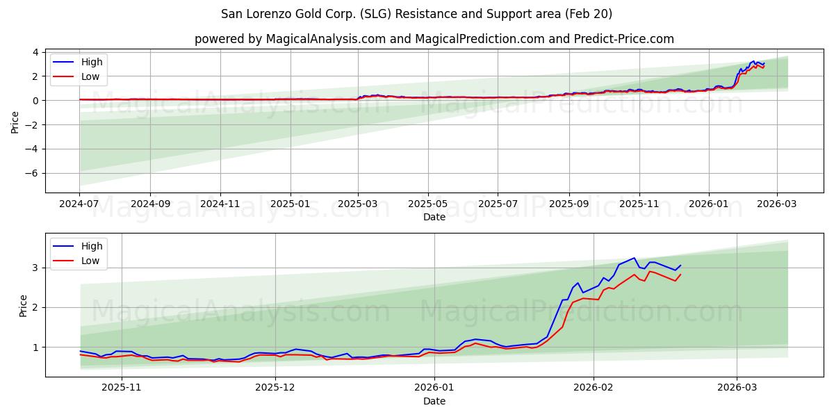  San Lorenzo Gold Corp. (SLG) Support and Resistance area (19 Feb) 