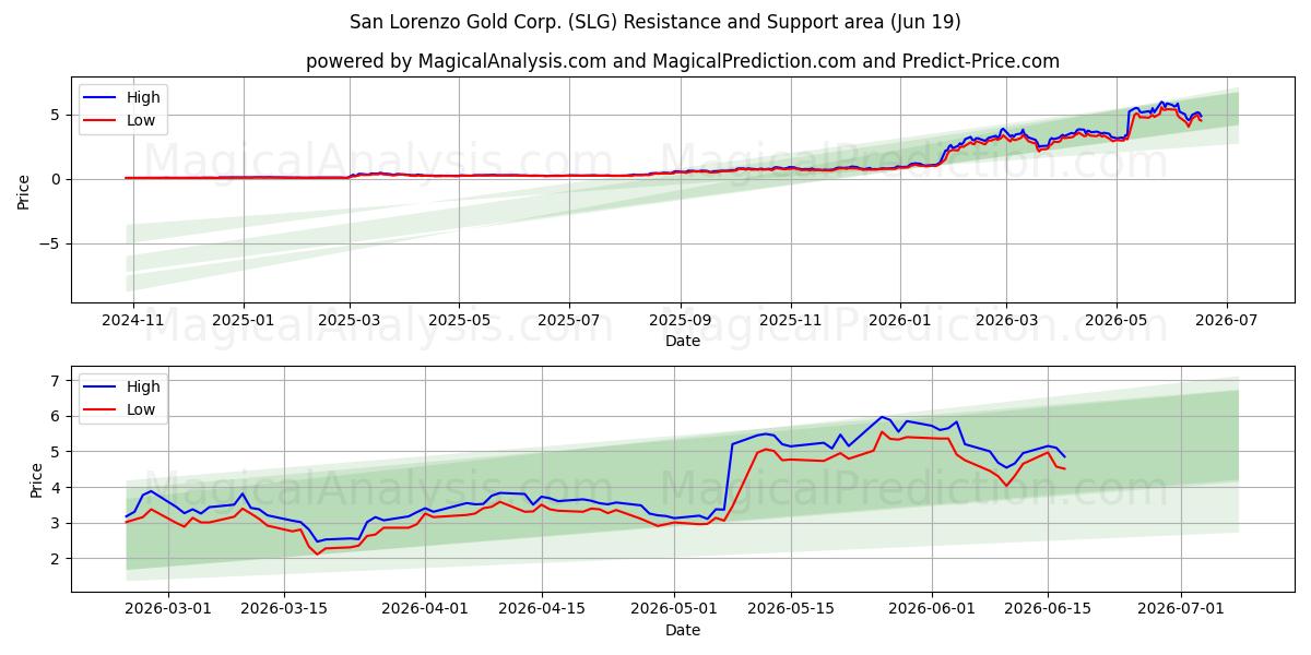  San Lorenzo Gold Corp. (SLG) Support and Resistance area (18 Jun) 