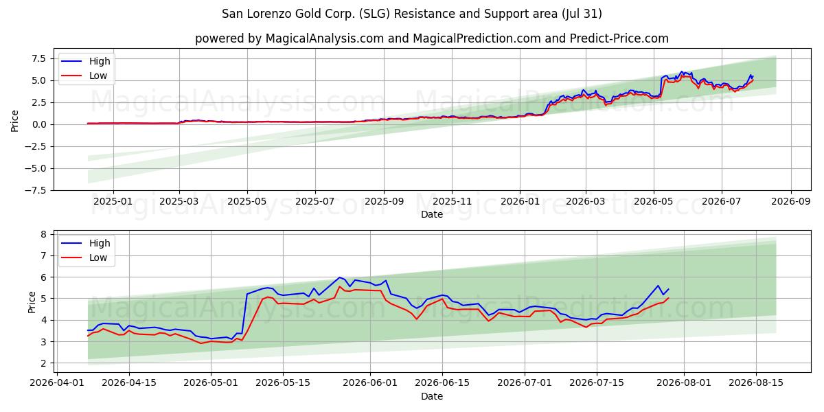  San Lorenzo Gold Corp. (SLG) Support and Resistance area (30 Jul) 