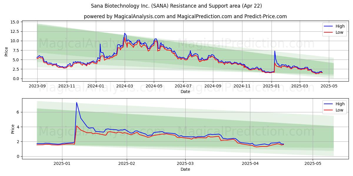  Sana Biotechnology Inc. (SANA) Support and Resistance area (22 Apr) 