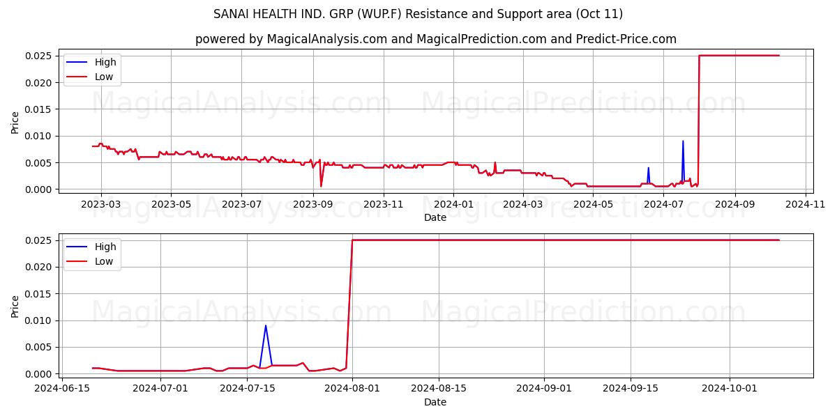  SANAI HEALTH IND. GRP (WUP.F) Support and Resistance area (11 Oct) 