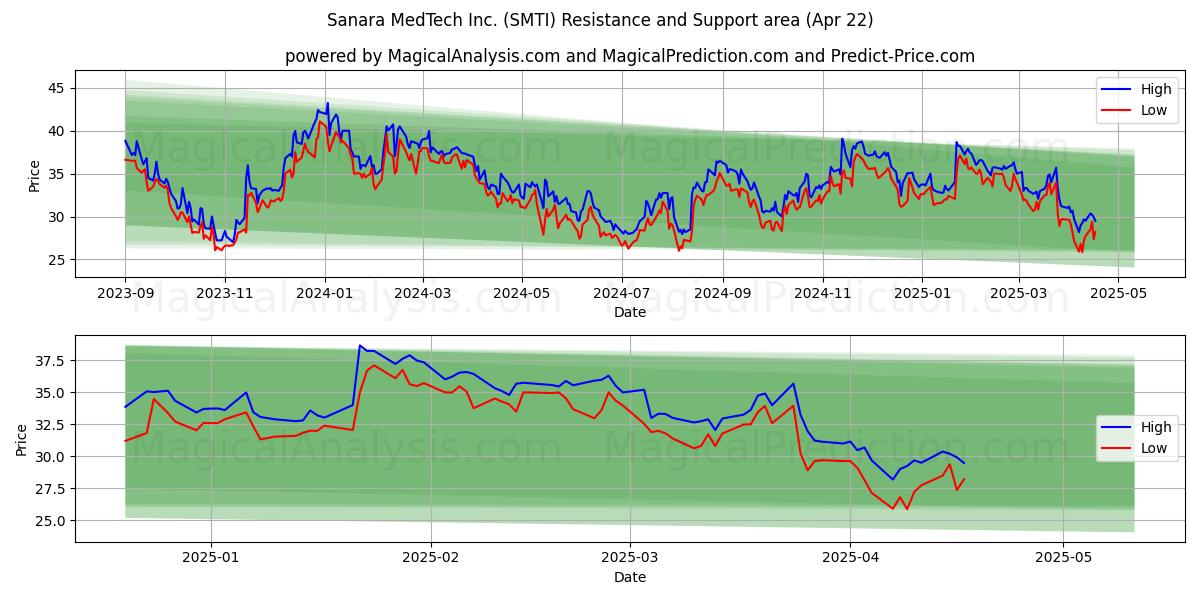  Sanara MedTech Inc. (SMTI) Support and Resistance area (22 Apr) 