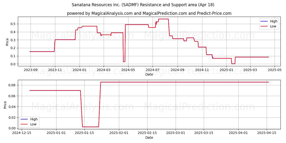  Sanatana Resources Inc. (SADMF) Support and Resistance area (18 Apr) 