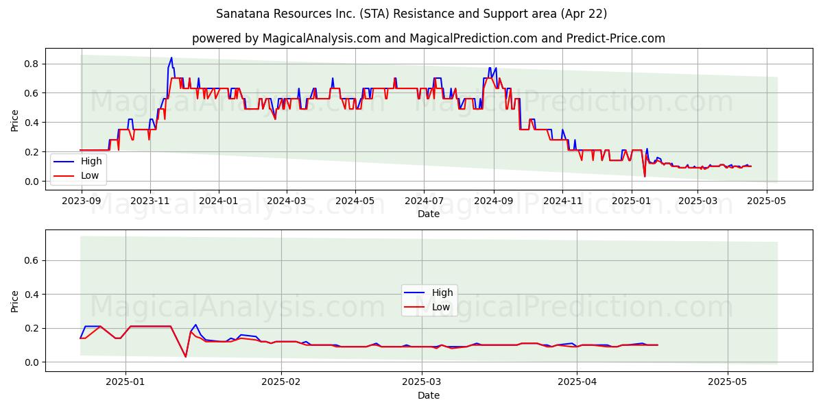  Sanatana Resources Inc. (STA) Support and Resistance area (22 Apr) 