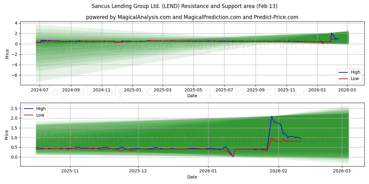  Sancus Lending Group Ltd. (LEND) Support and Resistance area (12 Feb) 