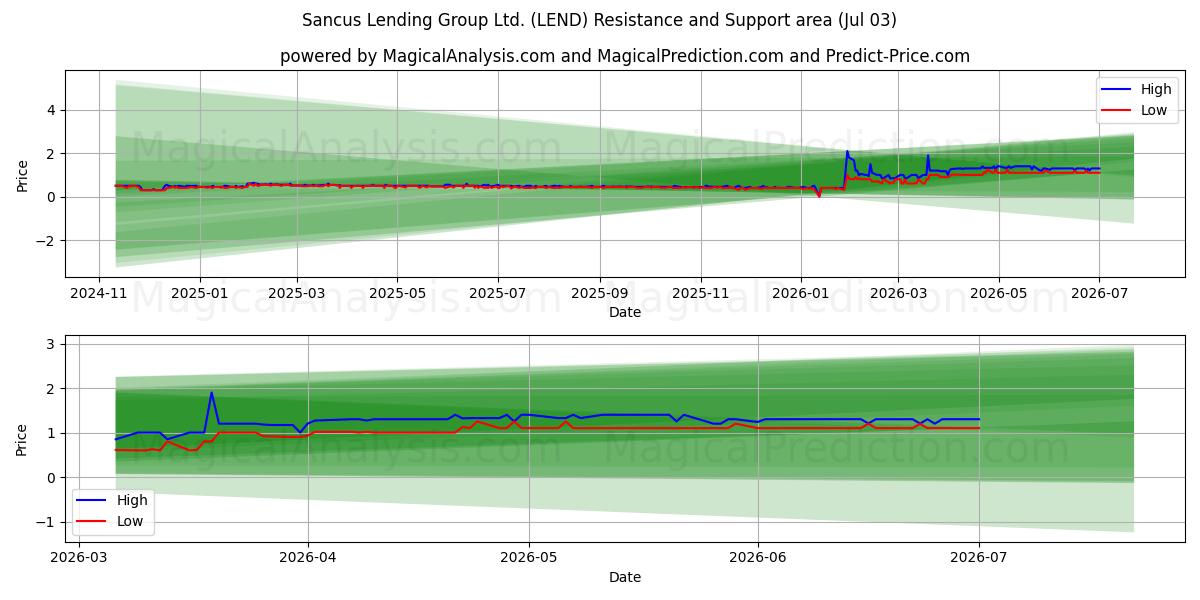  Sancus Lending Group Ltd. (LEND) Support and Resistance area (02 Jul) 