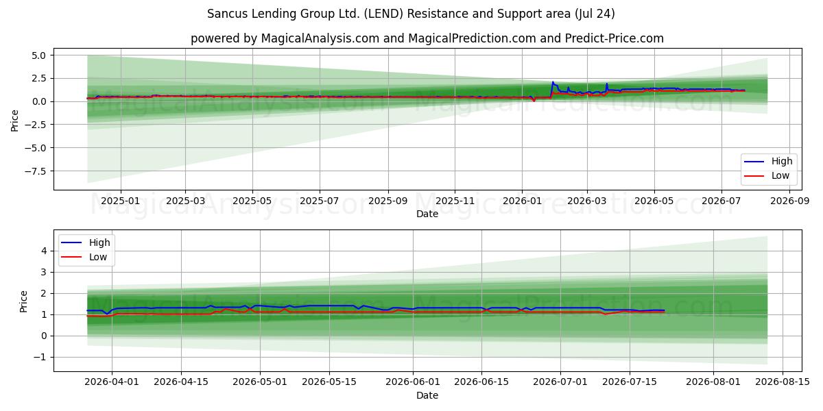  Sancus Lending Group Ltd. (LEND) Support and Resistance area (23 Jul) 