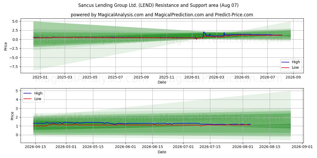  Sancus Lending Group Ltd. (LEND) Support and Resistance area (06 Aug) 