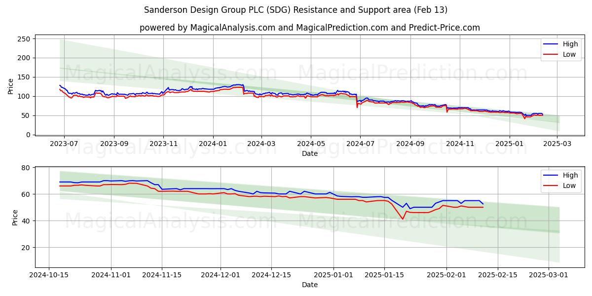  Sanderson Design Group PLC (SDG) Support and Resistance area (04 Feb) 