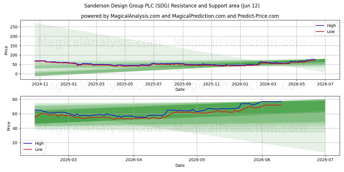 Sanderson Design Group PLC (SDG) Support and Resistance area (11 Jun) 