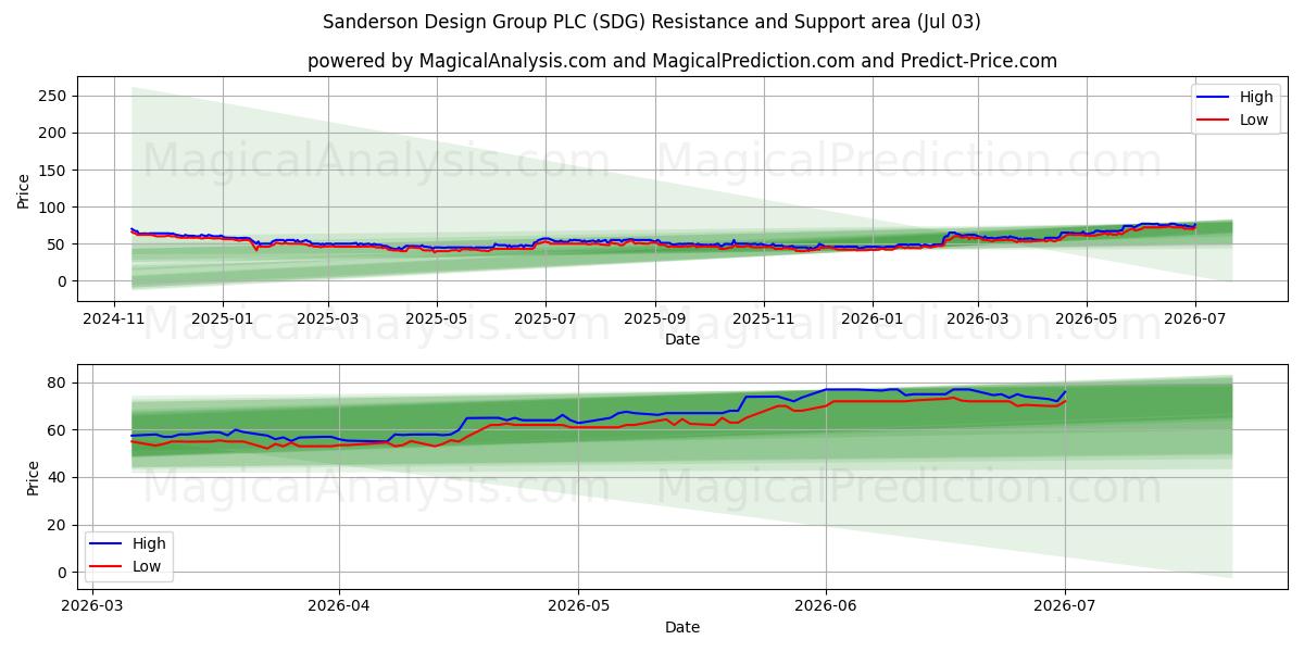  Sanderson Design Group PLC (SDG) Support and Resistance area (02 Jul) 