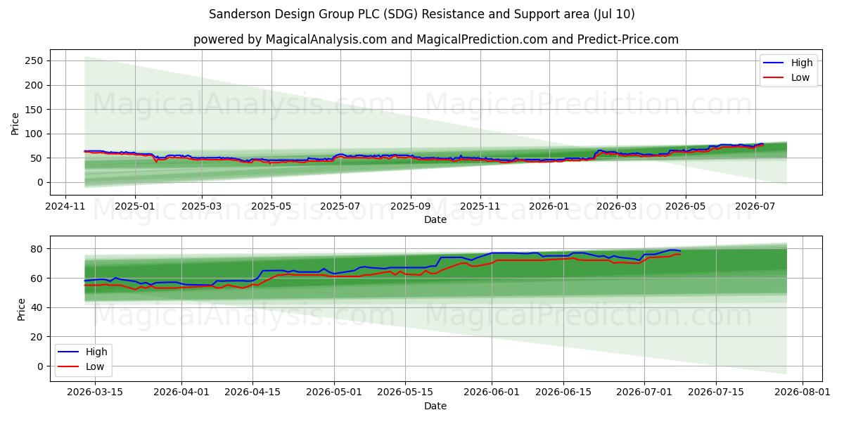  Sanderson Design Group PLC (SDG) Support and Resistance area (09 Jul) 