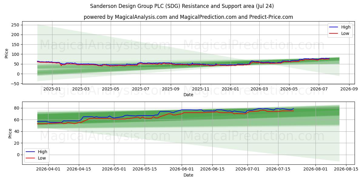 Sanderson Design Group PLC (SDG) Support and Resistance area (23 Jul) 