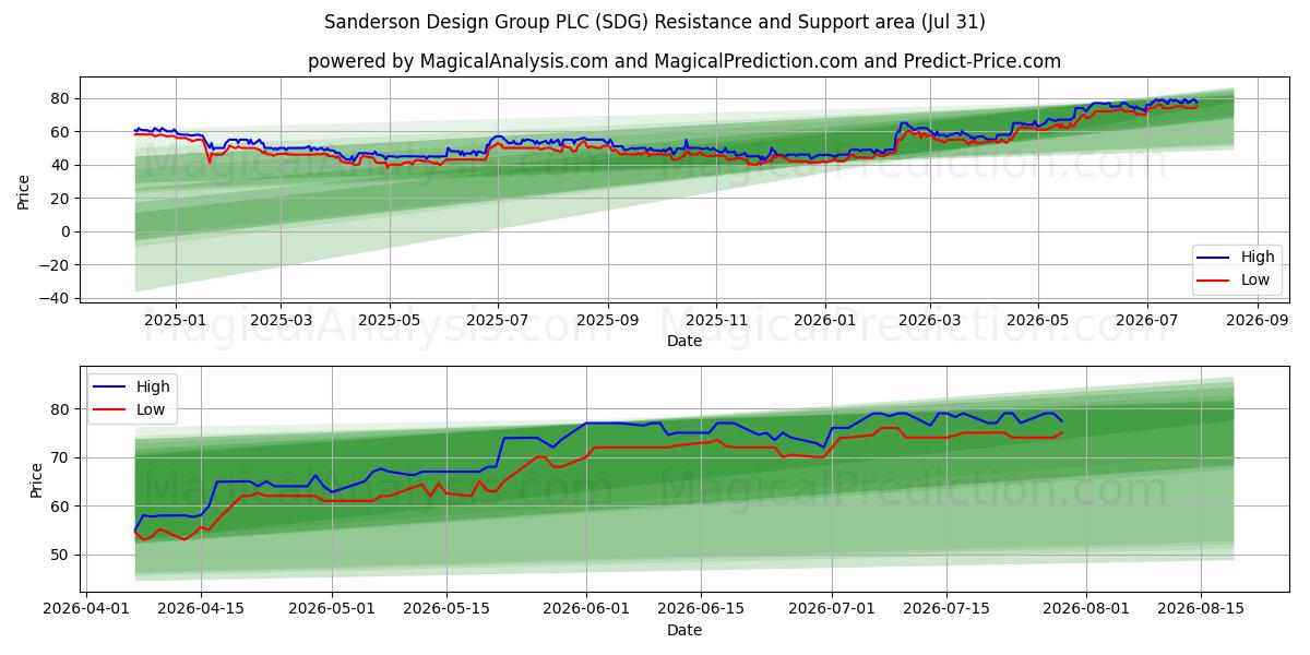  Sanderson Design Group PLC (SDG) Support and Resistance area (30 Jul) 