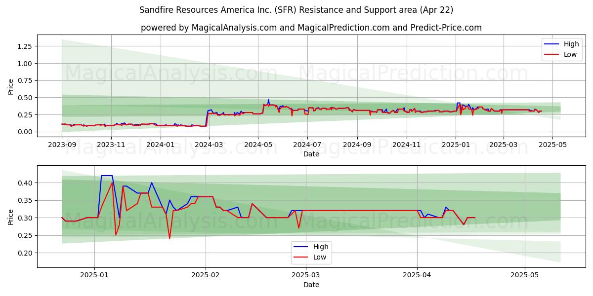  Sandfire Resources America Inc. (SFR) Support and Resistance area (22 Apr) 