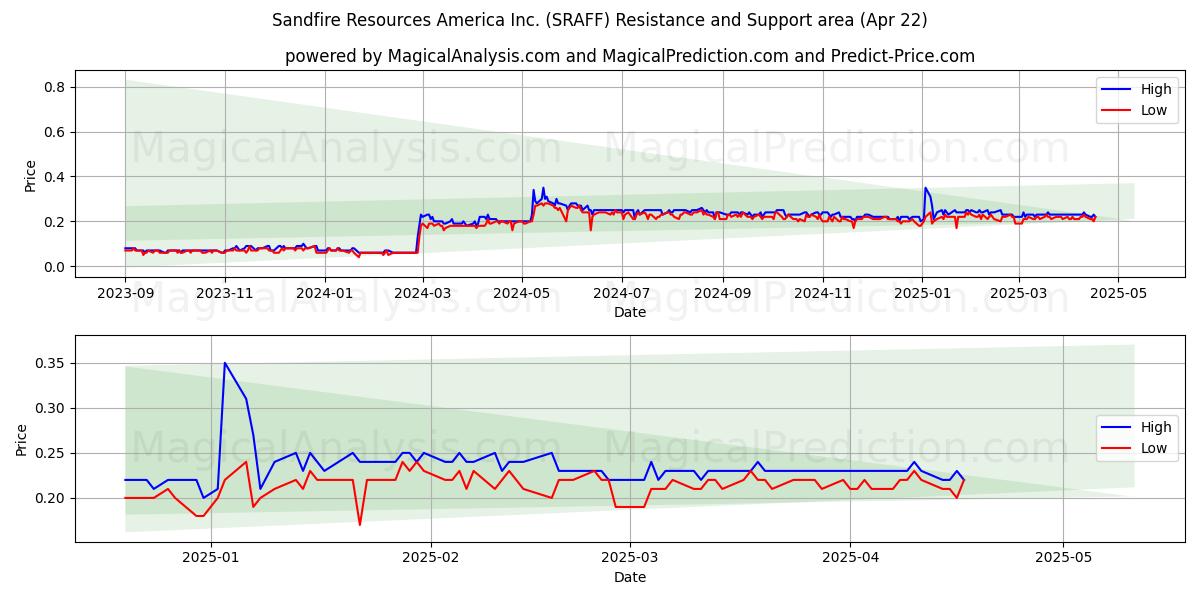  Sandfire Resources America Inc. (SRAFF) Support and Resistance area (22 Apr) 