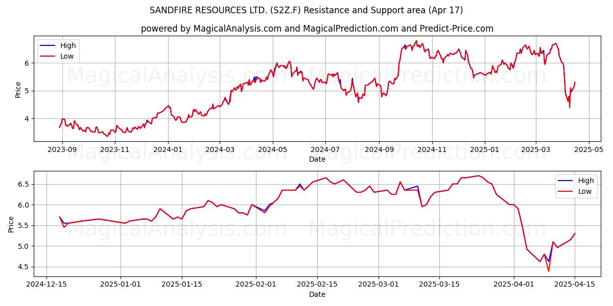  SANDFIRE RESOURCES LTD. (S2Z.F) Support and Resistance area (17 Apr) 