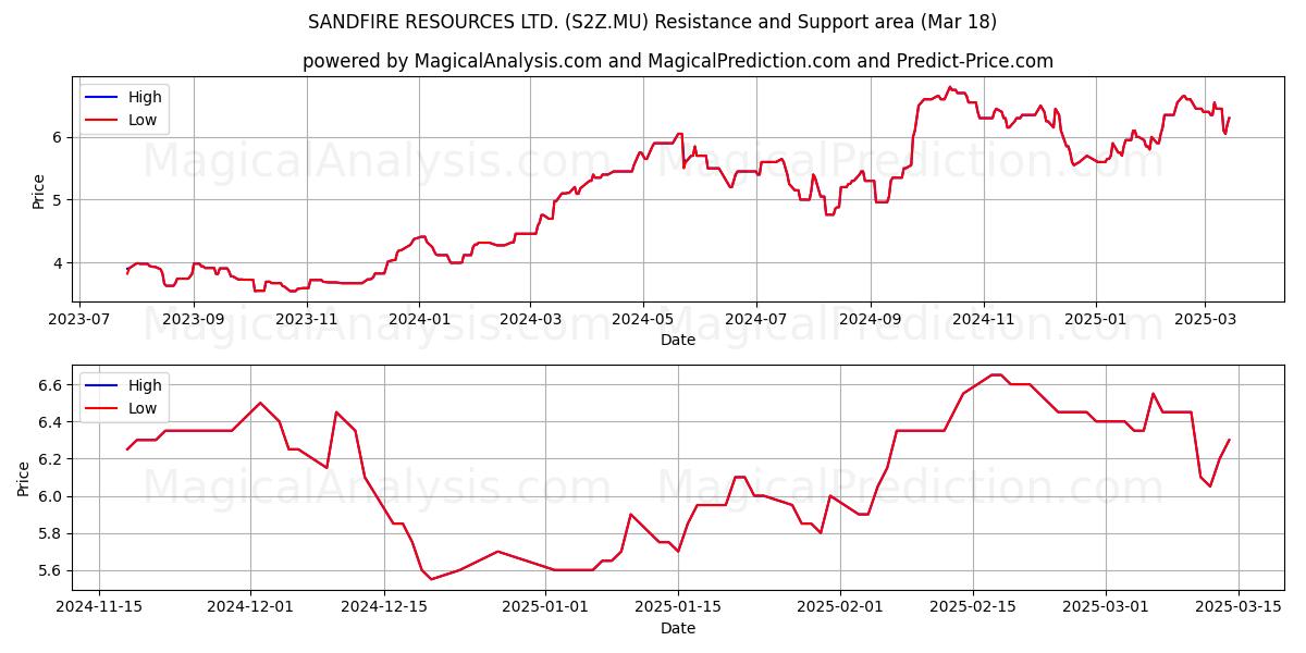  SANDFIRE RESOURCES LTD. (S2Z.MU) Support and Resistance area (18 Mar) 