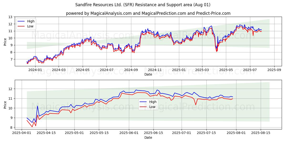 Sandfire Resources Ltd. (SFR) Support and Resistance area (31 Jul) Sandfire Resources Ltd. (SFR) Support and Resistance area (31 Jul)