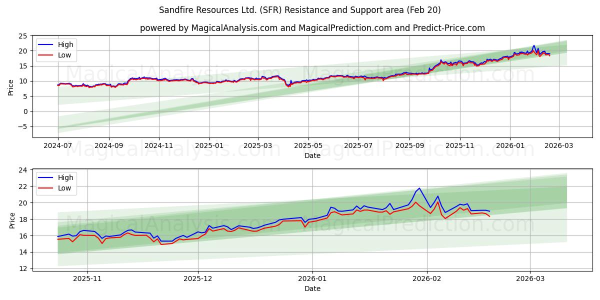  Sandfire Resources Ltd. (SFR) Support and Resistance area (19 Feb) 