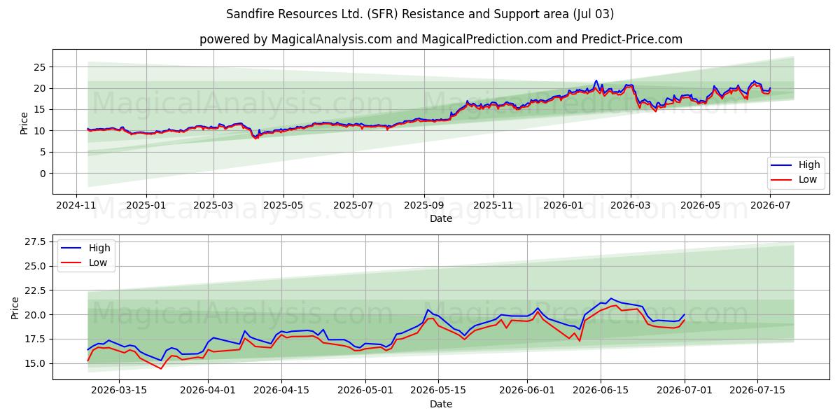  Sandfire Resources Ltd. (SFR) Support and Resistance area (02 Jul) 