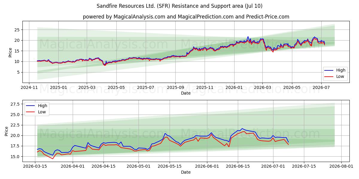  Sandfire Resources Ltd. (SFR) Support and Resistance area (09 Jul) 