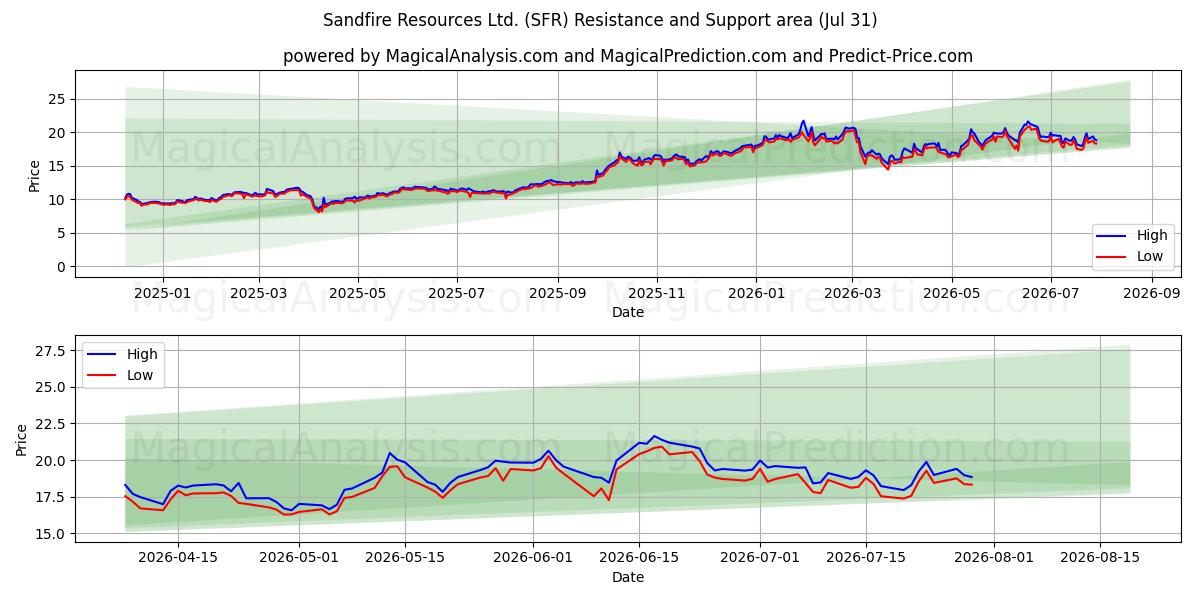 Sandfire Resources Ltd. (SFR) Support and Resistance area (30 Jul) 