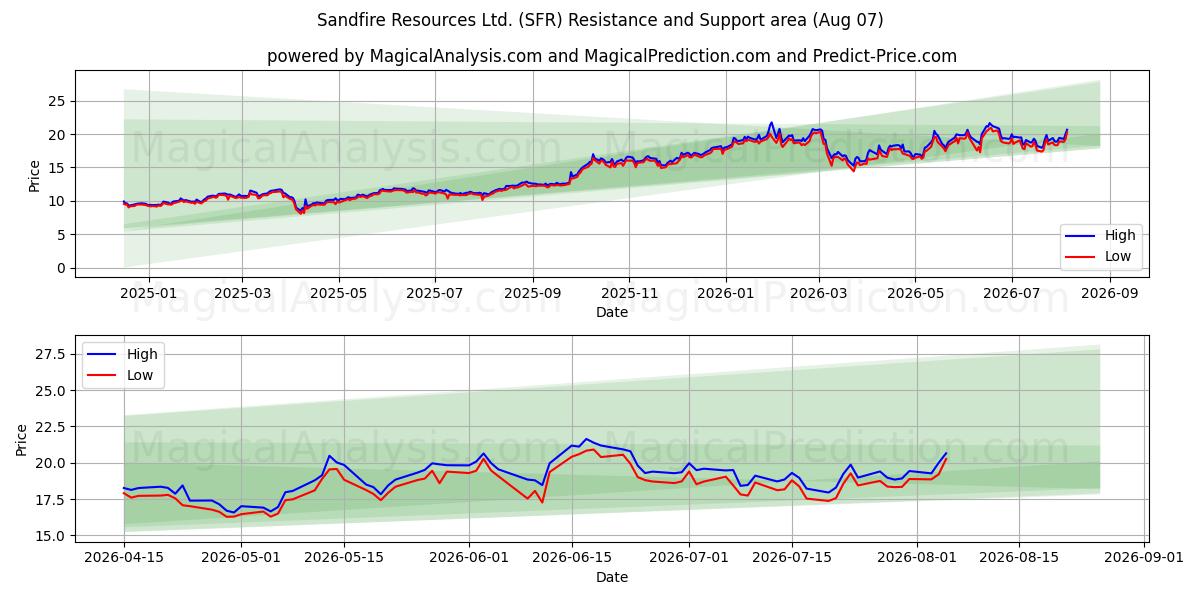  Sandfire Resources Ltd. (SFR) Support and Resistance area (06 Aug) 