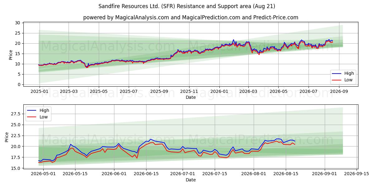  Sandfire Resources Ltd. (SFR) Support and Resistance area (20 Aug) 