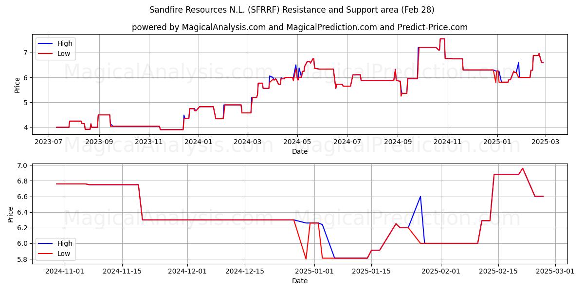  Sandfire Resources N.L. (SFRRF) Support and Resistance area (14 Mar) 