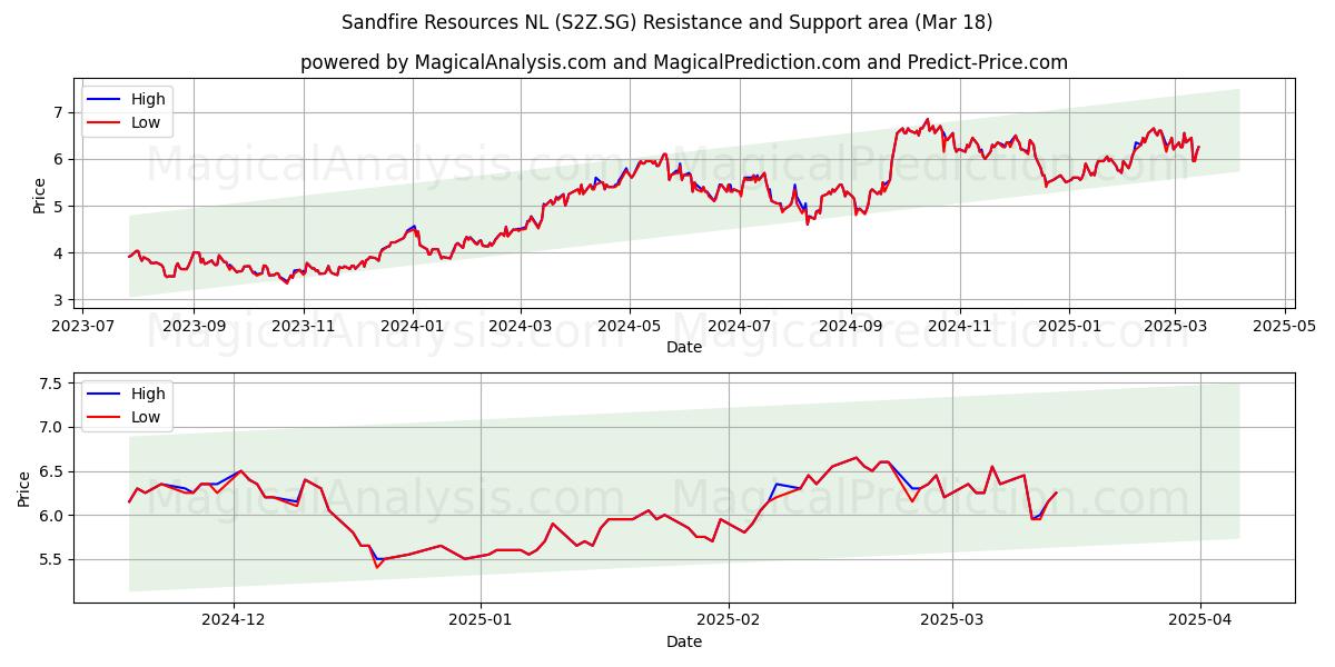  Sandfire Resources NL (S2Z.SG) Support and Resistance area (18 Mar) 
