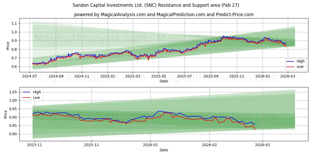  Sandon Capital Investments Ltd. (SNC) Support and Resistance area (26 Feb) 