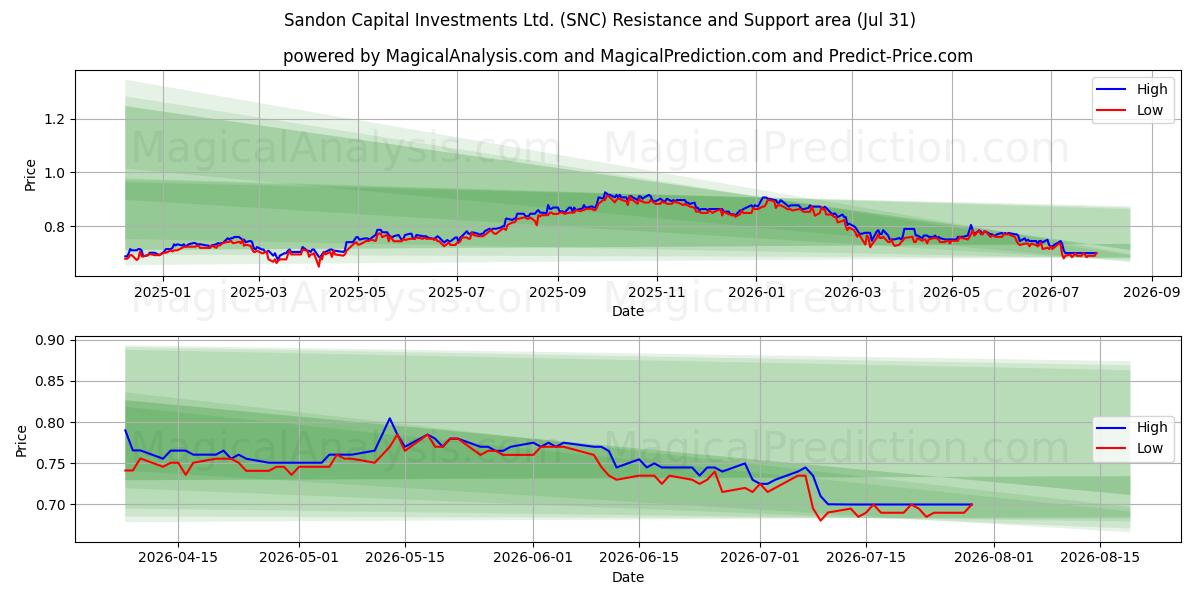  Sandon Capital Investments Ltd. (SNC) Support and Resistance area (30 Jul) 